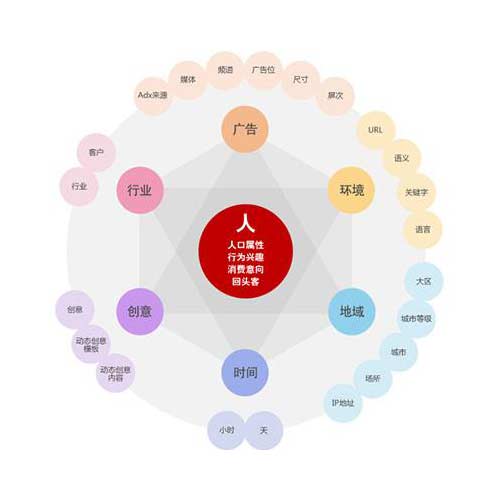 搜索整合营销(SEM)